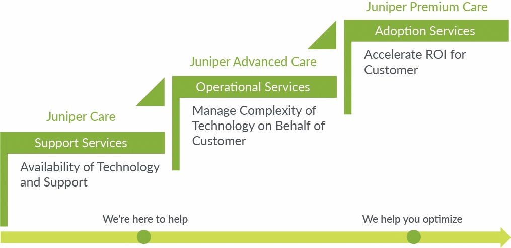 Juniper Care Services Support Levels Figure