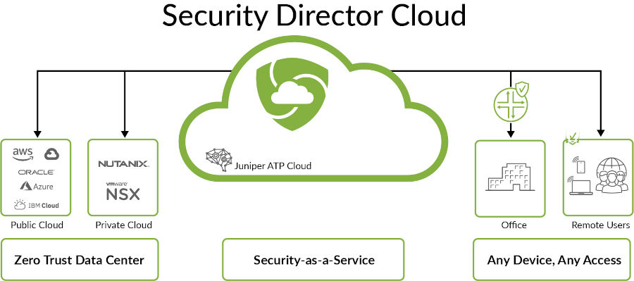 Security Director Cloudアーキテクチャ図