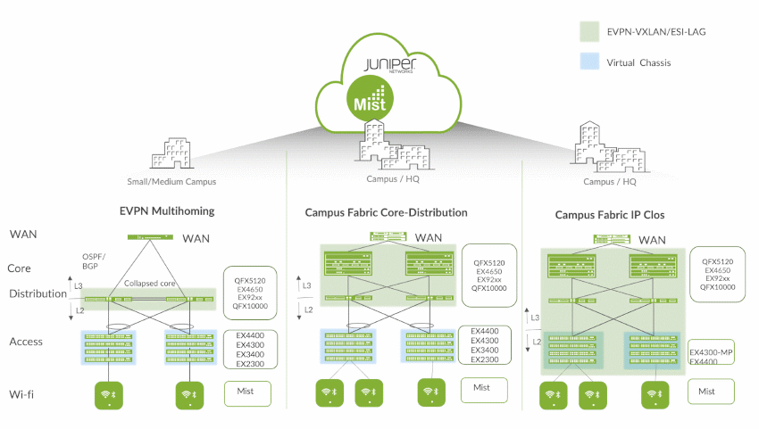EX9200 EVPN multihoming/MC-LAG and campus fabric deployment options