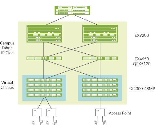 EX4300 Line of Ethernet Switches Datasheet | HPE Juniper Networking US