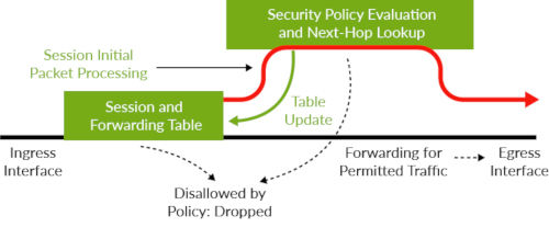 vSRXセッションベースのフォワーディングアルゴリズム図
