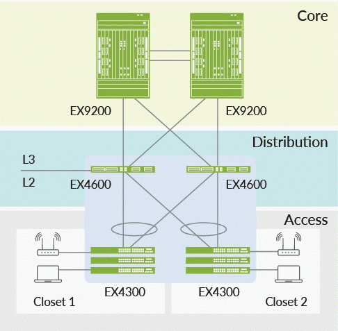 EX4300 Line of Ethernet Switches Datasheet