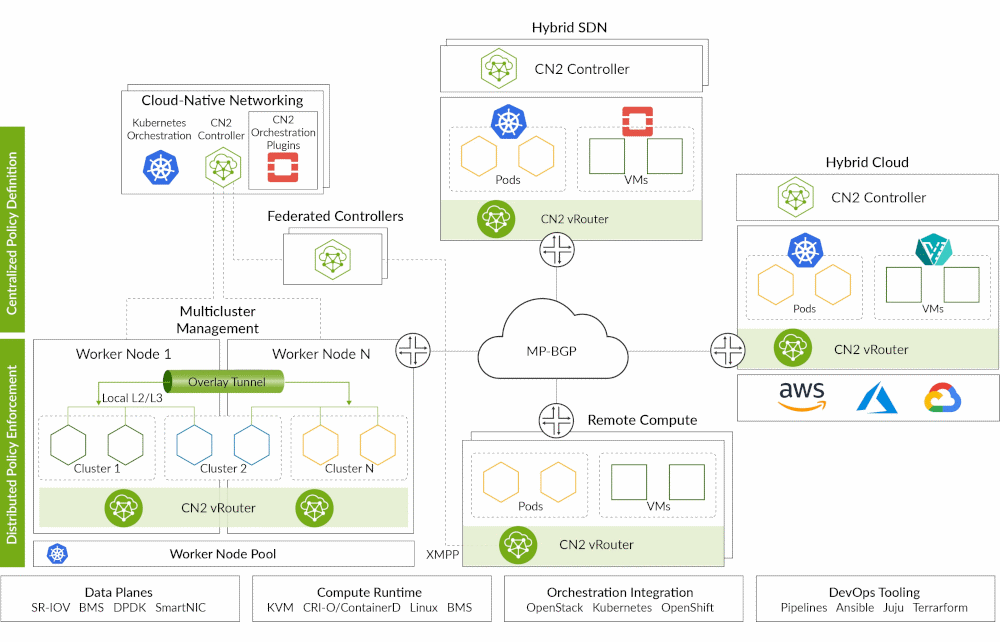 Graphic showing how CNS supports distributed policy enforcement with centralized policy definition.