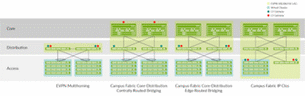 QFX5120 as distribution and core in EVPN multihoming and campus fabric architectures