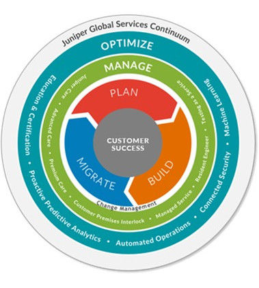 図1：ジュニパーグローバルサービスコンティニュアム