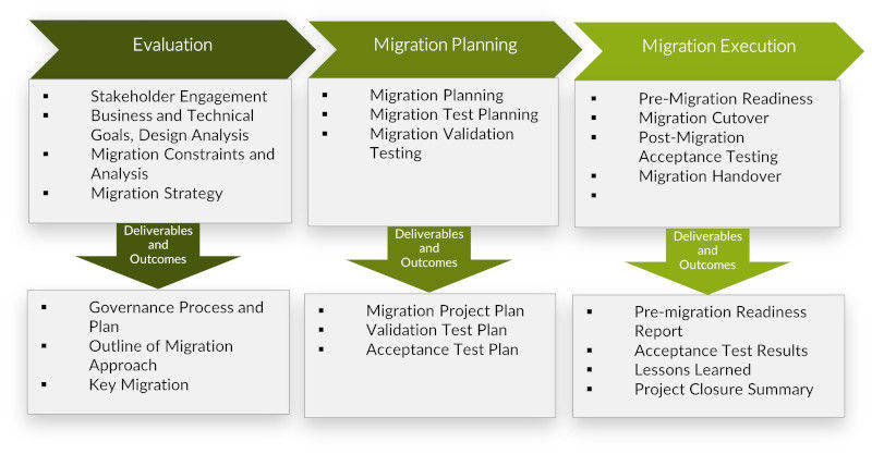 Figure 2: Migration Services Methodology