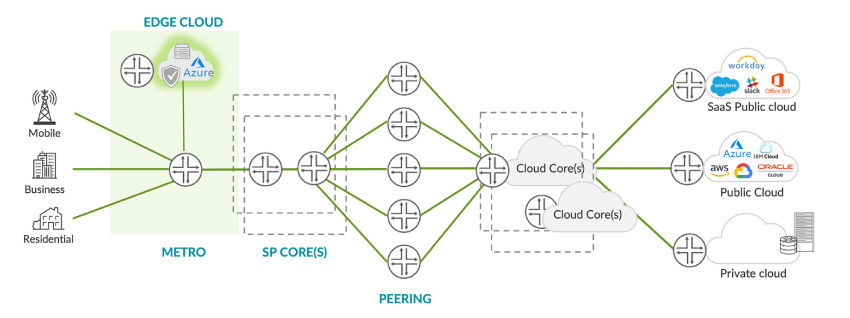 The multiple types of PTX 10000 line of modular routing platforms deployments