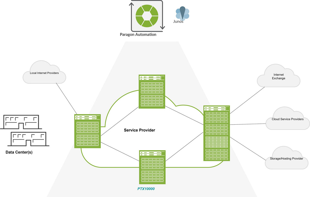 PTX10000サービスプロバイダのルーター導入図
