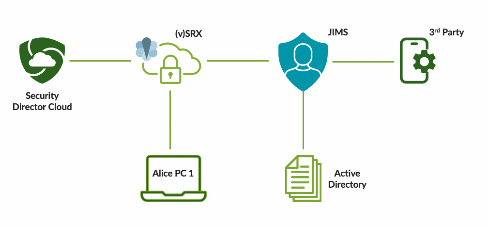 Figure 1: JIMS resides on a Windows server, communicating with Active Directory servers and SRX Series Services Gateways.