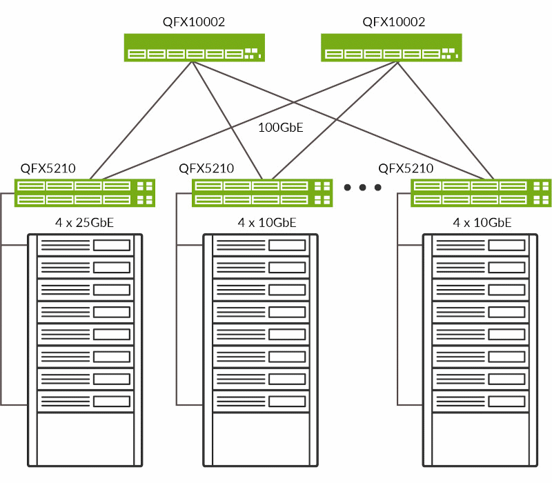 QFX5210 and QFX10002 in a leaf-spine deployment with centralized gateway