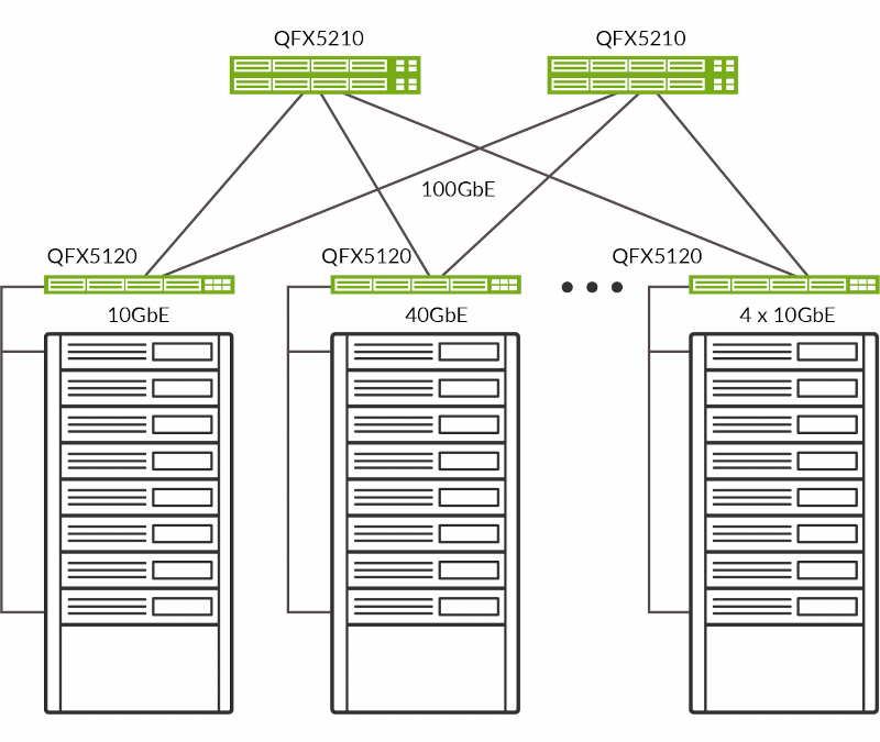 QFX5120 and QFX5210 leaf-spine deployment with distributed gateway