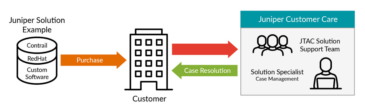 Figure 1: Solution Support Service architecture with case handling process