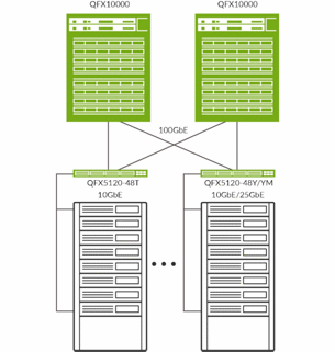 QFX5120-48T and QFX5120-48Y/48YM in a leaf-and-spine deployment