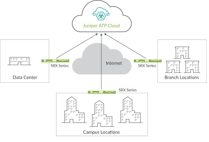 Juniper Advanced Threat Preventionのクラウドアーキテクチャ図
