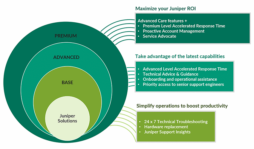 Figure 1: The Juniper Care portfolio has three options: Base, Advanced, and Premium