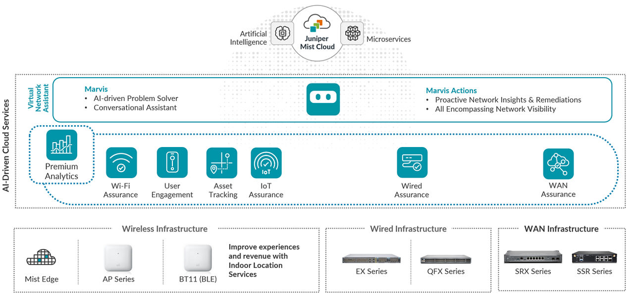 Figure 1: AI-Driven Enterprise portfolio overview