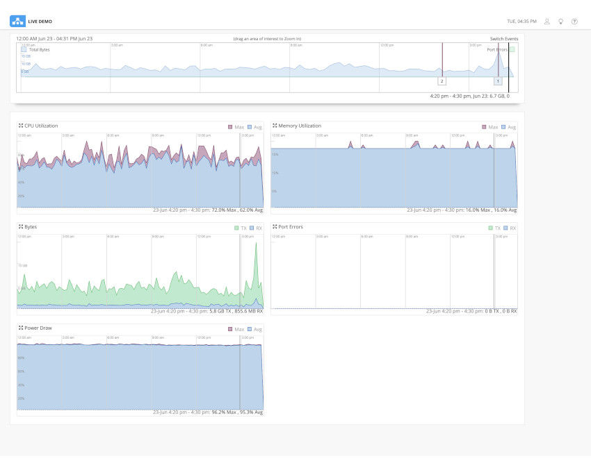 Figure 6: Switch level insights