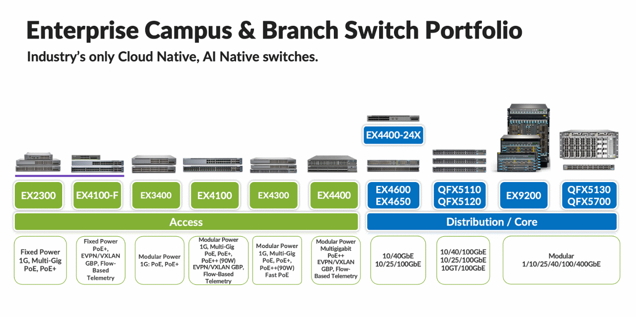 Figure 13: Enterprise Campus & Branch Switch Portfolio
