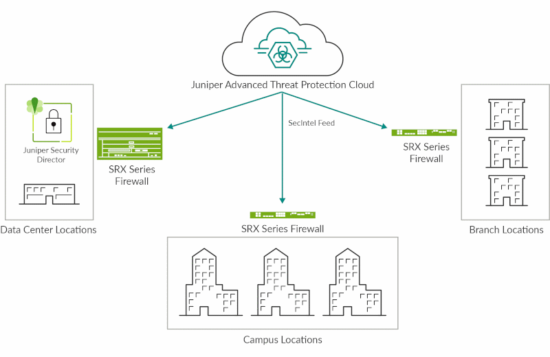 SecIntel on SRX Series firewalls diagram