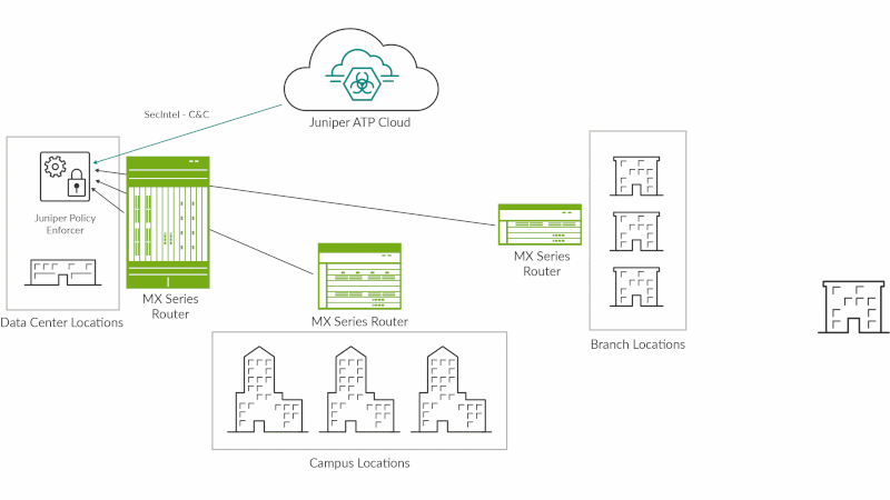 SecIntel on MX Series routers diagram