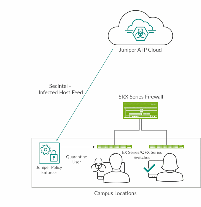 SecIntel on EX Series and QFX Series switches diagram
