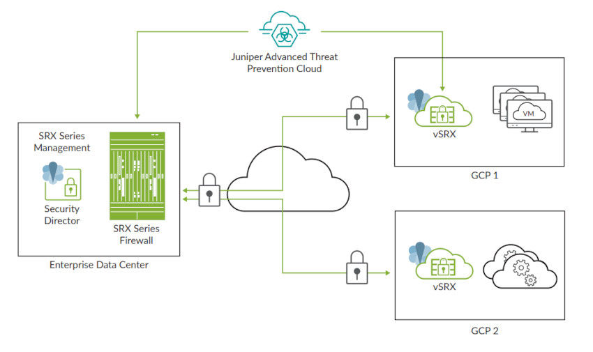 GCPでワークロードを保護するvSRX