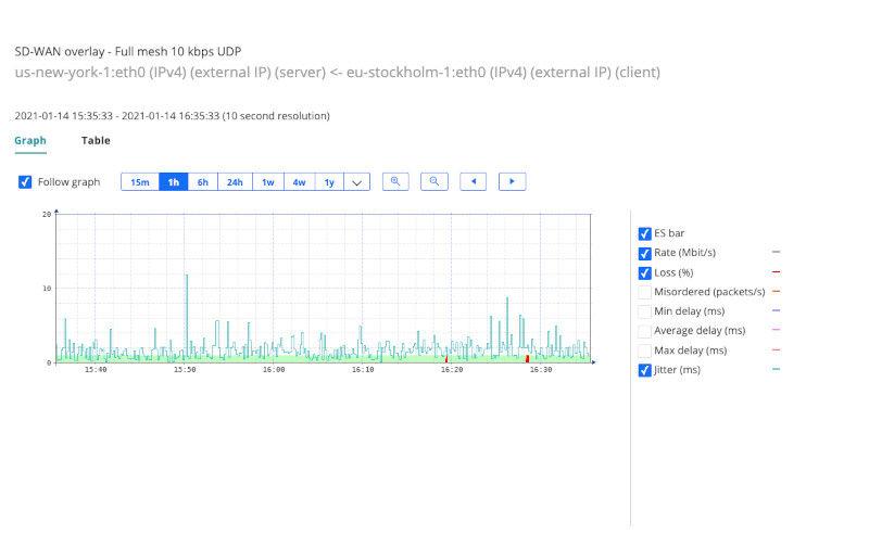 Paragon Active Assurance SLA監視のスクリーンショット