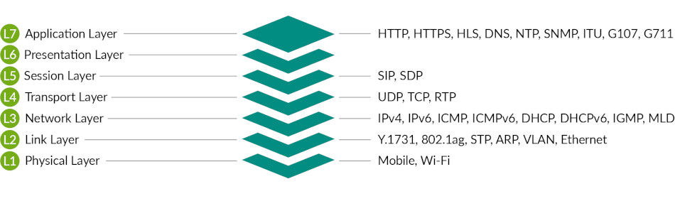 OSI層でサポートされているプロトコル図