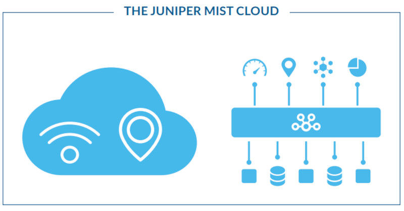 The Juniper Mist cloud, featuring a microservices architecture and powered by Mist AI™.