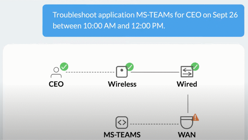 Figure 6: Troubleshooting an application