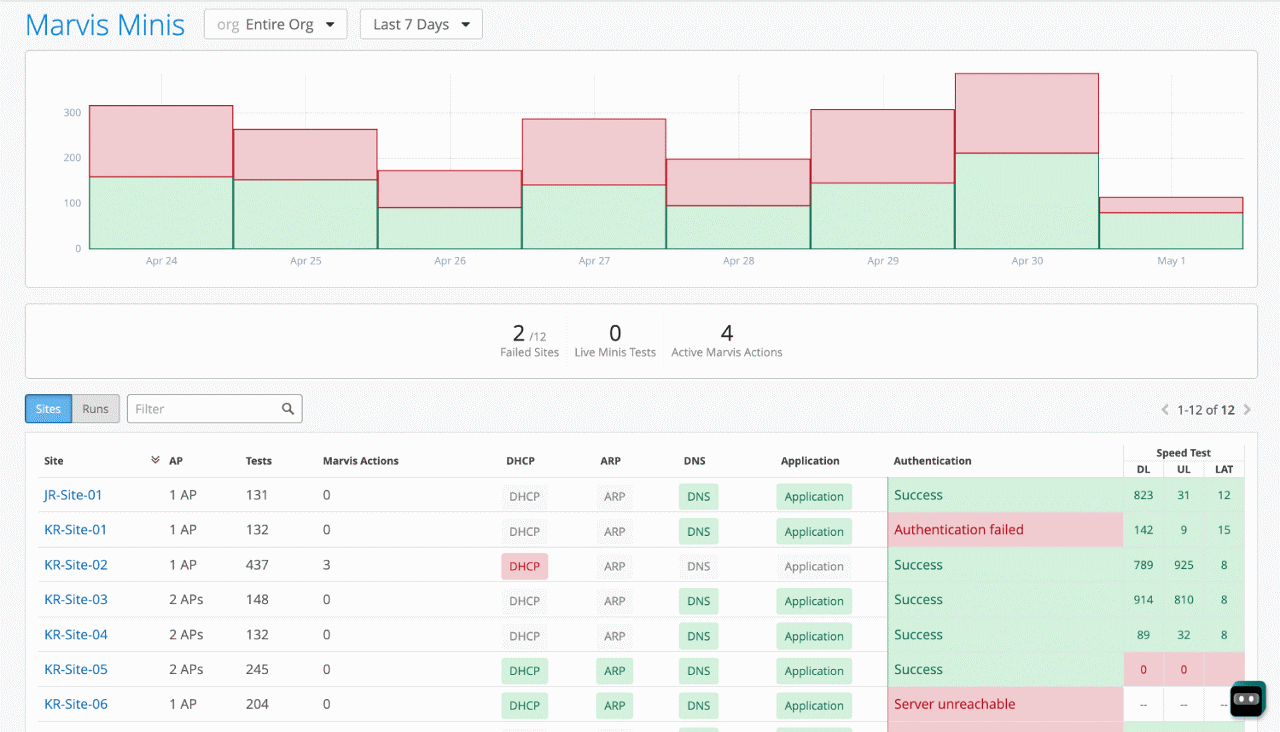 Figure 4: Full stack Marvis Minis dashboard