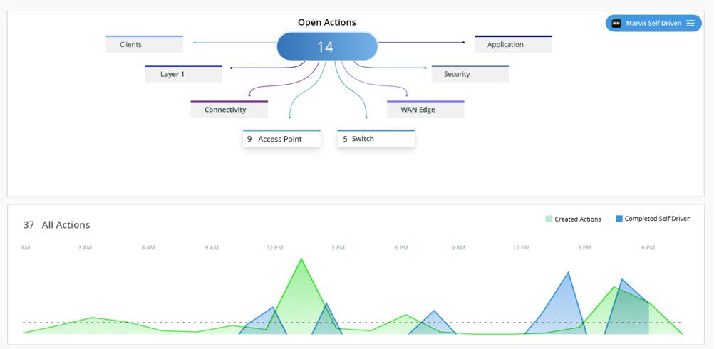 Figure 4: Marvis Actions dashboard