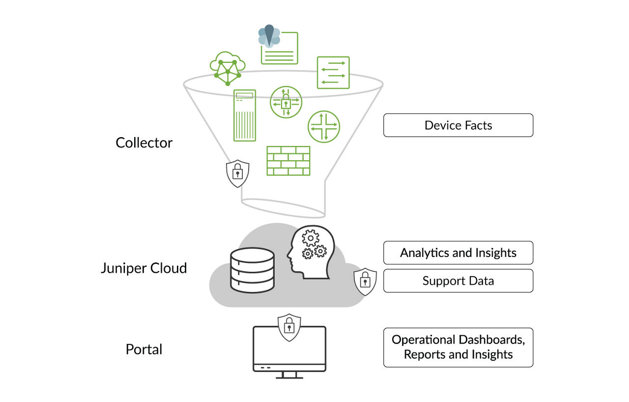 Figure 1: Three main components of Juniper Support Insights