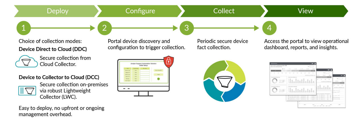 Figure 2: The Juniper Support Insights simple, four-step setup