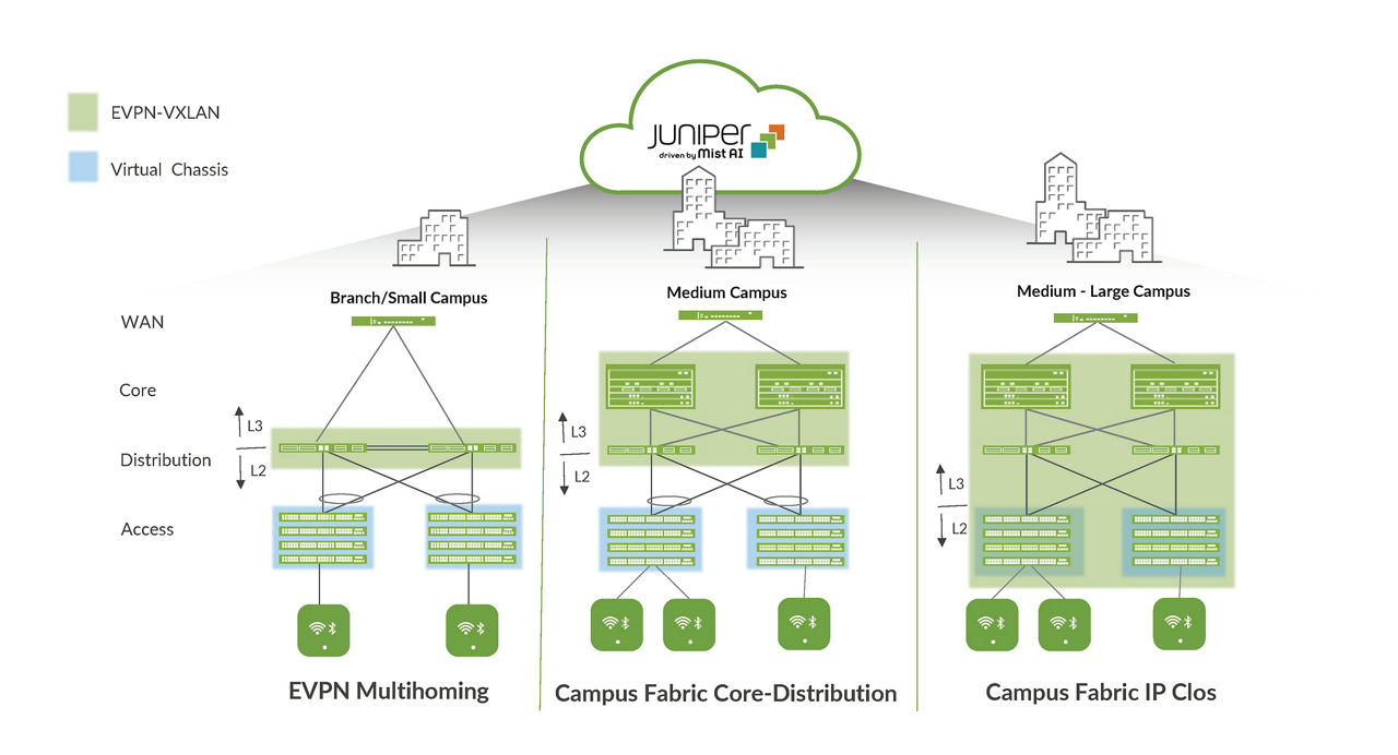 Campus fabrics showing Virtual Chassis and EVPN-VXLAN architectures