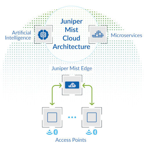 Juniper Mist Cloud Architecture Diagram
