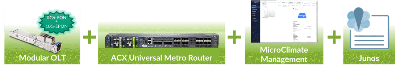 Diagram showing the comprehensive, Junos OS-based 10G PON solution