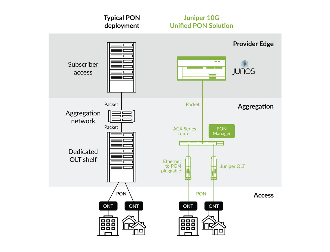 Figure 3: Legacy versus Juniper Unified PON solution