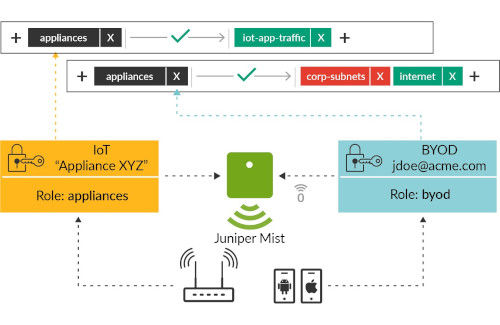 Juniper Mist Diagram with flow chart