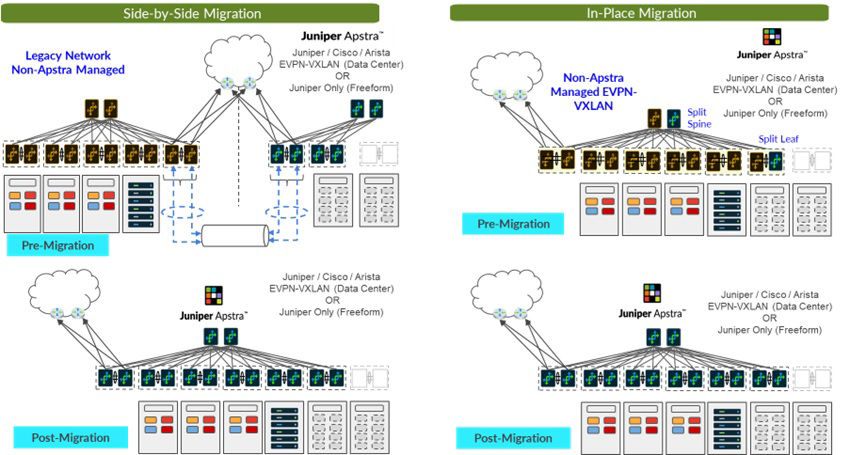 Figure 1: Service Migration Types