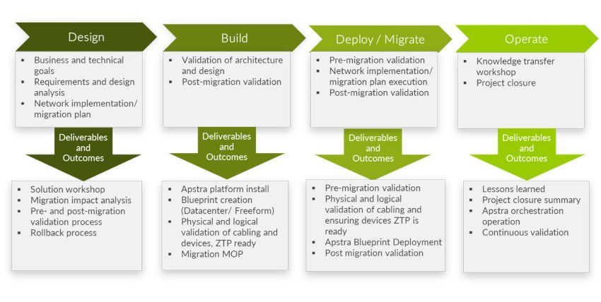Figure 2: Service Methodology