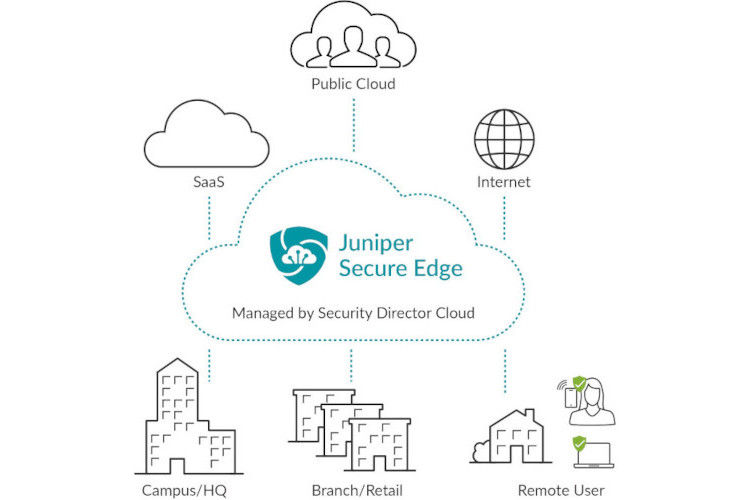  Secure Edge securely connects users in any location directly to application resources they need without sending traffic back to a centralized location for traffic inspection and threat protection.