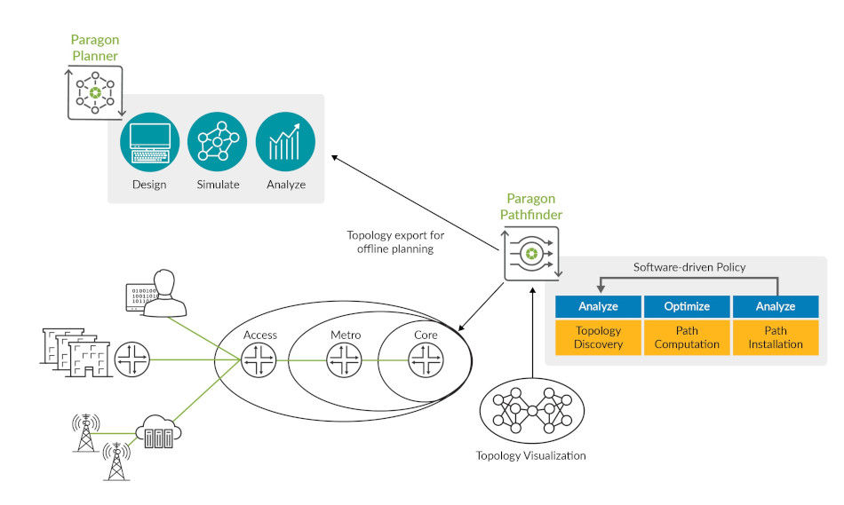 Paragon Pathfinder and Paragon Planner overview Diagram