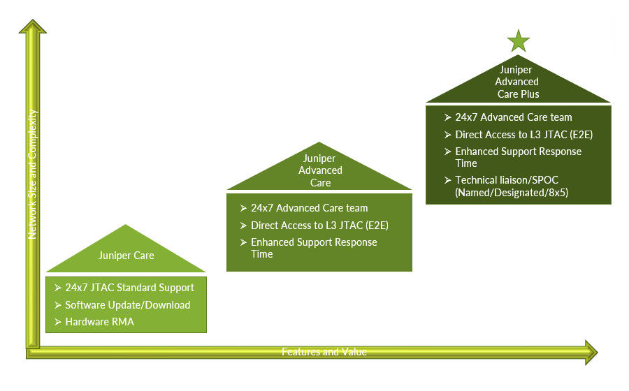 Figure 1. Juniper Enterprise Support Service Portfolio allows you to choose the support level that's right for you.