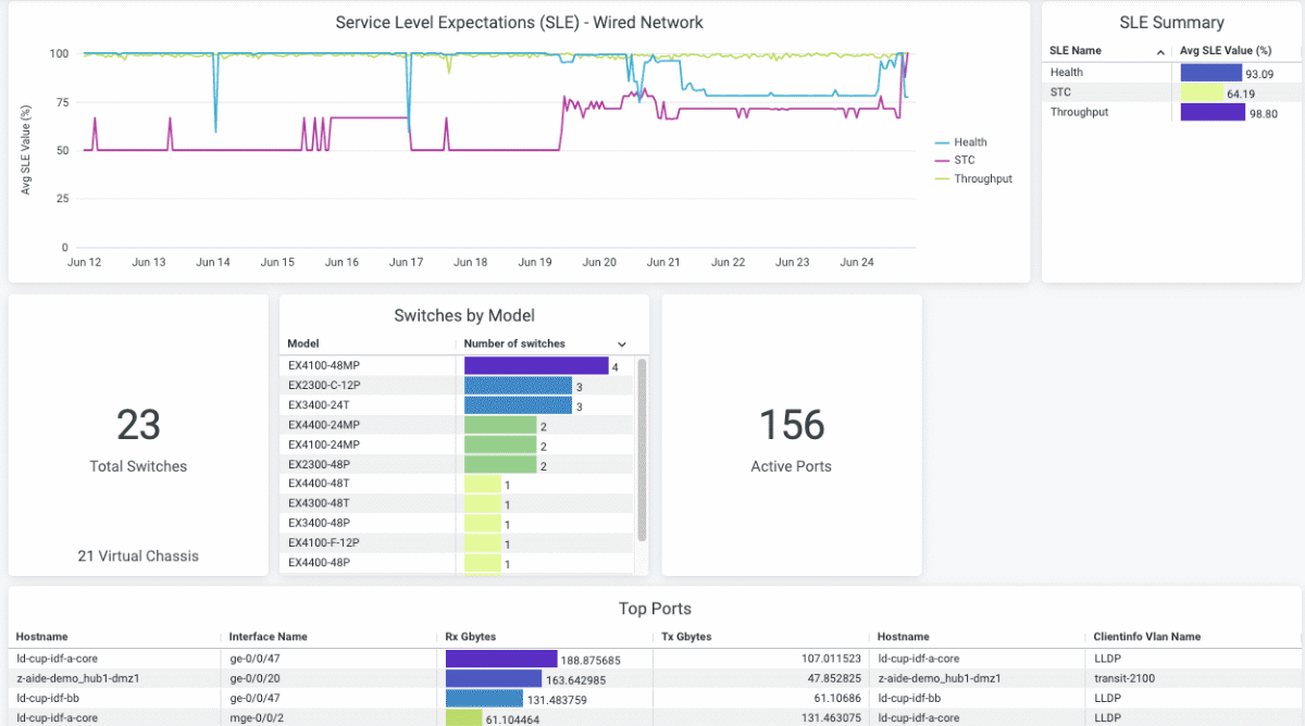 Figure A-1: Top-level view of Wired Network Insights dashboard that summarizes traffic metrics of wired networks by site, switch, port, and VLAN traffic trends by switch, port, and VLAN; port utilization trends; and switch SLE metrics