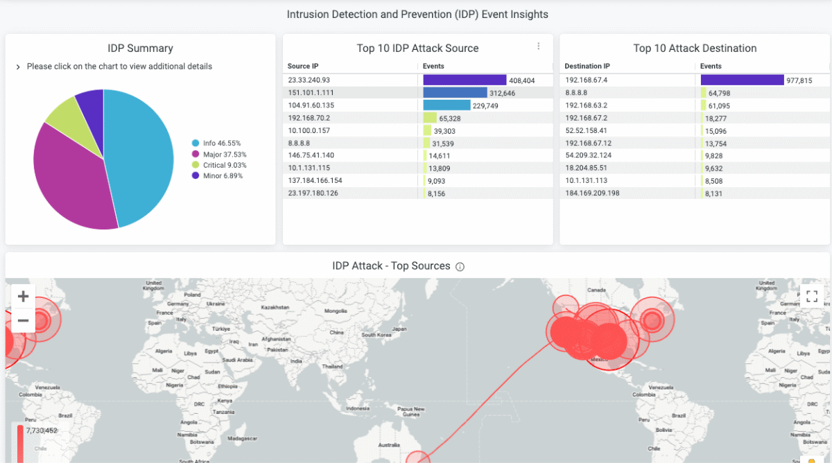 Figure A-2: Top‑level view of the sample Security Assurance dashboard that provides insights on IDP and URL events, IDP and URL event trends, top IDP threats with source and destination IPs, and top URL blocked events with source and destination IPs.