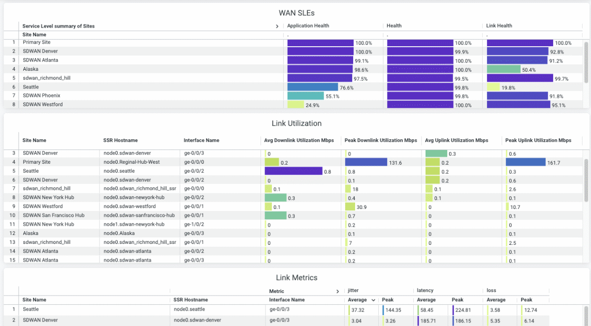 Figure A-3: Top-level of the WAN Network Insights-SSR dashboard that provides WAN SLE metrics for the SSR Network, link metrics for organization-wide WAN links, application distribution by users, and traffic metrics by sites, WAN edges, interfaces, applications, and more.