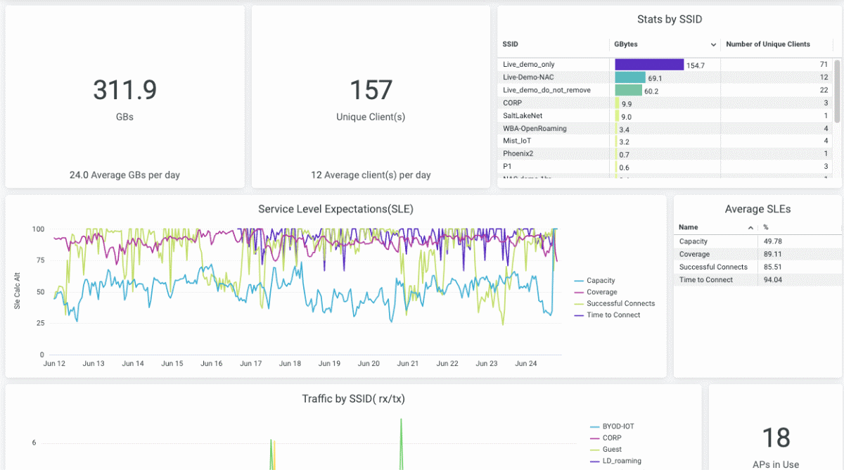 Figure 1: Top-level view of the Wireless Network Insights dashboard that includes organization-wide SLE and traffic trends; client distribution by device type, operating system, and 802.11protocols; traffic and applications insights by SSID and clients; and more