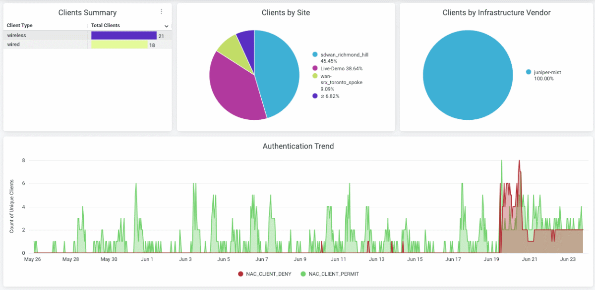 Figure 2: Top‑level view of Access Assurance insights that includes client and authentication trends, failed authentications distribution and trends, and an Access Assurance event list.