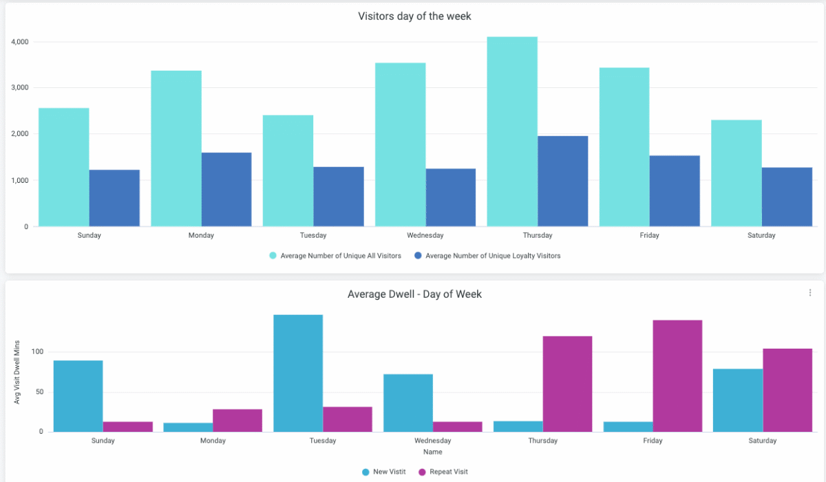Figure 3: Top-level view of the Sample Engagement Analytics dashboard that summarizes loyalty, one-time, and passerby visitor footfall metrics, and provides monthly and weekly trends of visitor footfalls, as well as dwell-time metrics and trends, zone ranking, and zone movement analytics.